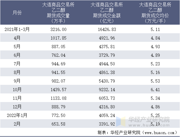 2021-2022年1-2月大连商品交易所乙二醇期货成交情况统计表