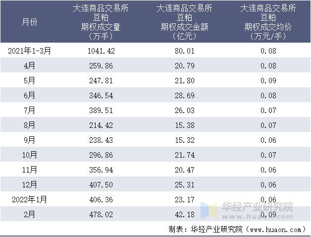 2021-2022年1-2月大连商品交易所豆粕期权成交情况统计表