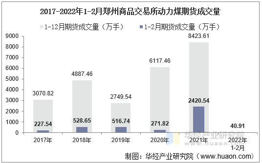 2017-2022年1-2月郑州商品交易所动力煤期货成交量