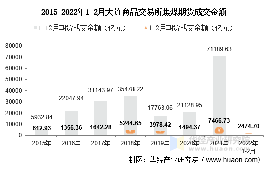 2015-2022年1-2月大连商品交易所焦煤期货成交金额