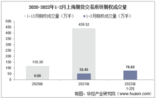 2022年2月上海期货交易所锌期权成交量、成交金额及成交均价统计