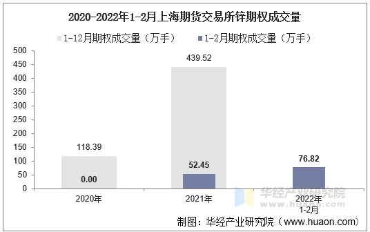 2020-2022年1-2月上海期货交易所锌期权成交量