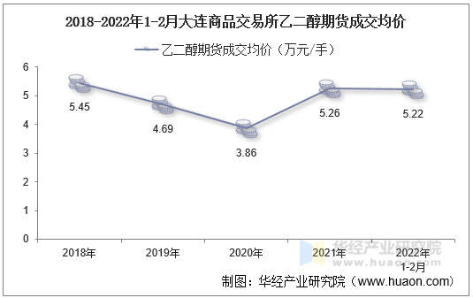 2018-2022年1-2月大连商品交易所乙二醇期货成交均价