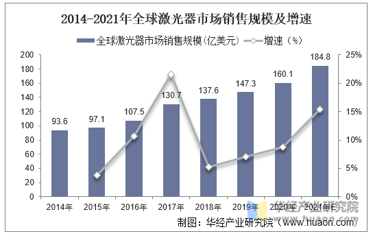 2014-2021年全球激光器市场销售规模及增速