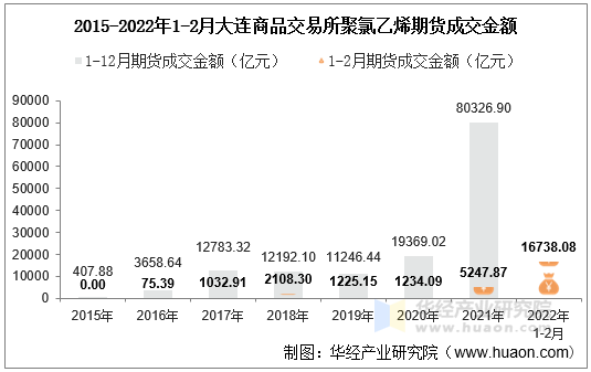 2015-2022年1-2月大连商品交易所聚氯乙烯期货成交金额