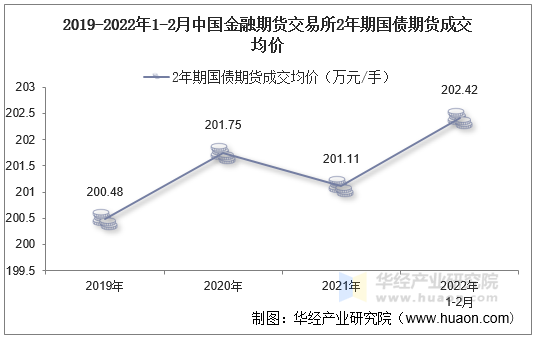 2019-2022年1-2月中国金融期货交易所2年期国债期货成交均价