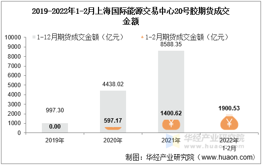 2019-2022年1-2月上海国际能源交易中心20号胶期货成交金额