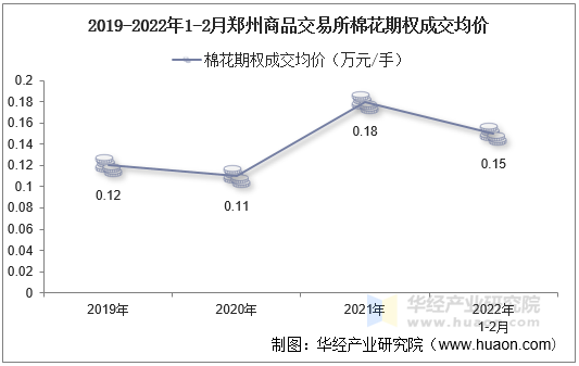 2019-2022年1-2月郑州商品交易所棉花期权成交均价