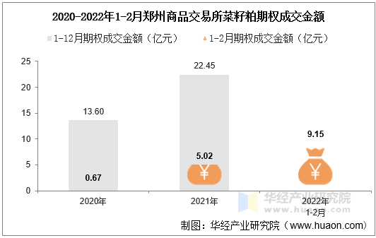 2020-2022年1-2月郑州商品交易所菜籽粕期权成交金额