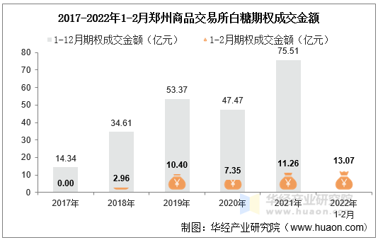 2017-2022年1-2月郑州商品交易所白糖期权成交金额