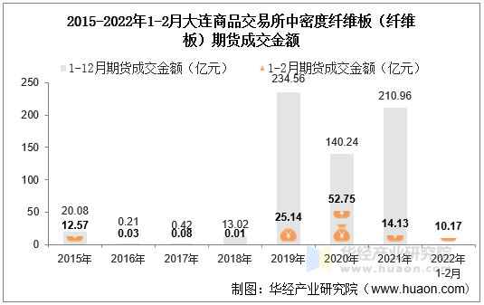 2015-2022年1-2月大连商品交易所中密度纤维板（纤维板）期货成交金额