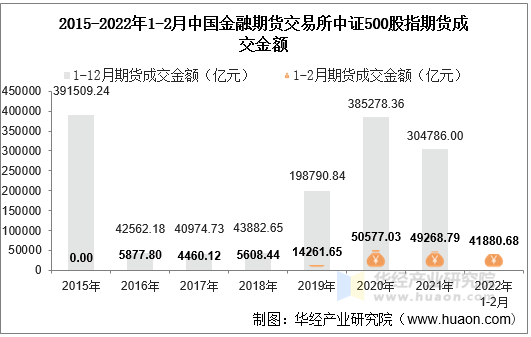 2015-2022年1-2月中国金融期货交易所中证500股指期货成交金额