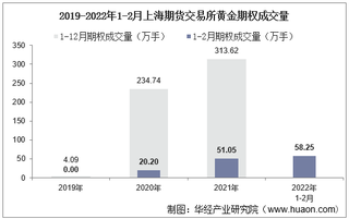 2022年2月上海期货交易所黄金期权成交量、成交金额及成交均价统计