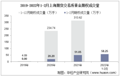 2022年2月上海期货交易所黄金期权成交量、成交金额及成交均价统计