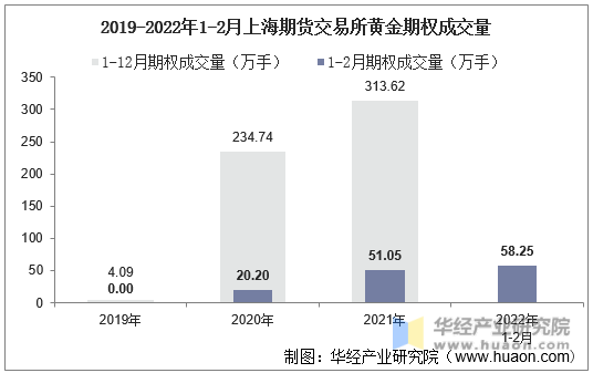 2019-2022年1-2月上海期货交易所黄金期权成交量