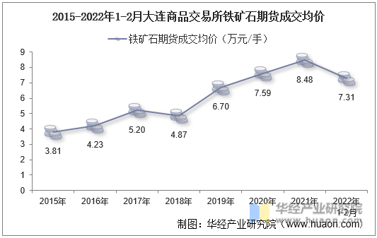 2015-2022年1-2月大连商品交易所铁矿石期货成交均价
