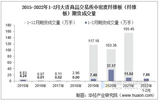 2015-2022年1-2月大连商品交易所中密度纤维板（纤维板）期货成交量