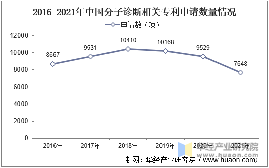2016-2021年中国分子诊断相关专利申请数量情况