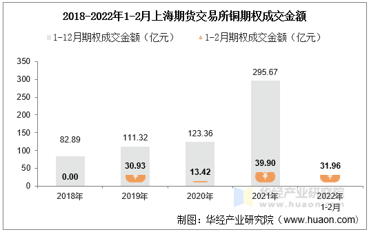 2018-2022年1-2月上海期货交易所铜期权成交金额