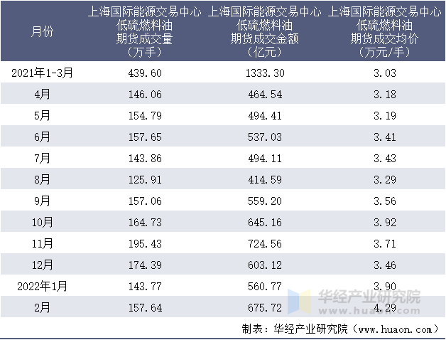 2021-2022年1-2月上海国际能源交易中心低硫燃料油期货成交情况统计表