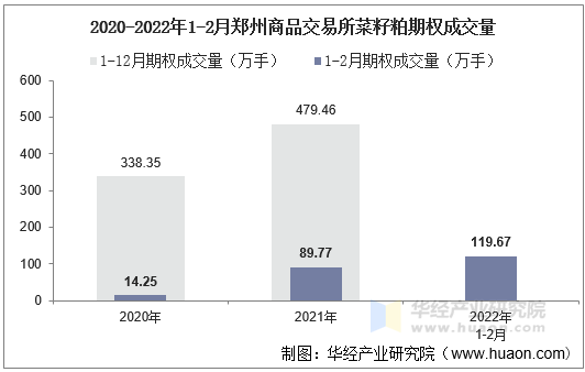 2020-2022年1-2月郑州商品交易所菜籽粕期权成交量