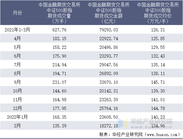 2021-2022年1-2月中国金融期货交易所中证500股指期货成交情况统计表