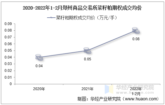 2020-2022年1-2月郑州商品交易所菜籽粕期权成交均价