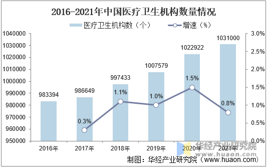 2016-2021年中国医疗卫生机构数量情况
