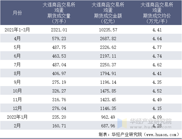 2021-2022年1-2月大连商品交易所鸡蛋期货成交情况统计表