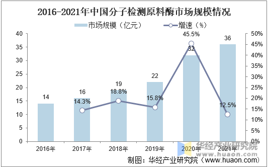 2016-2021年中国分子检测原料酶市场规模情况