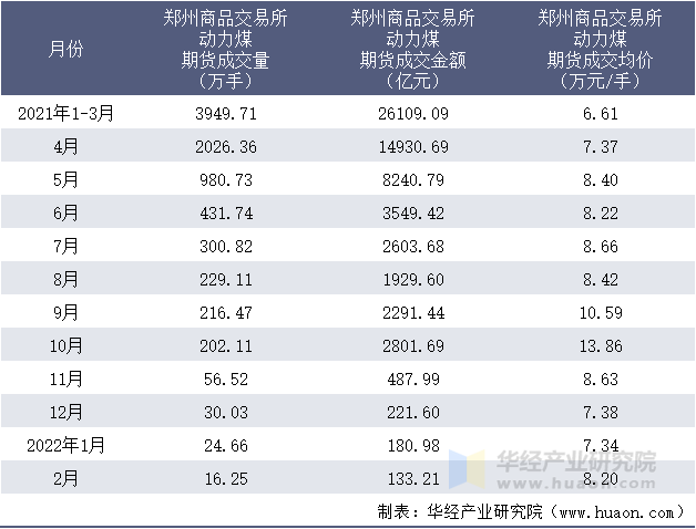 2021-2022年1-2月郑州商品交易所动力煤期货成交情况统计表