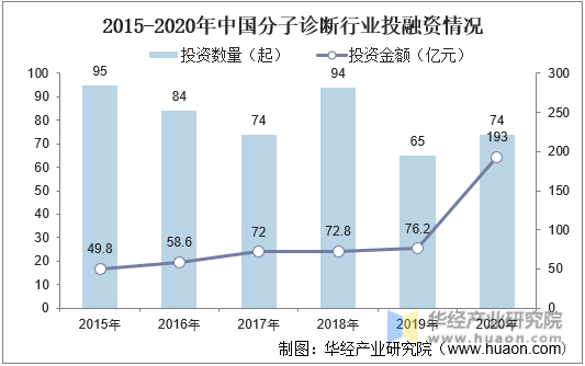 2015-2020年中国分子诊断行业投融资情况
