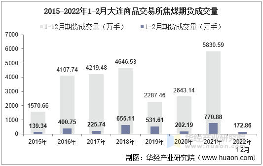 2015-2022年1-2月大连商品交易所焦煤期货成交量