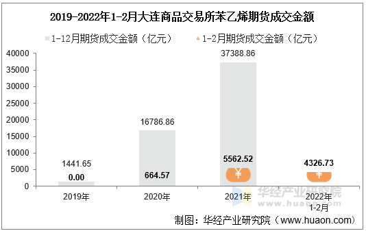 2019-2022年1-2月大连商品交易所苯乙烯期货成交金额