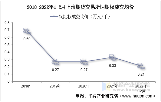 2018-2022年1-2月上海期货交易所铜期权成交均价