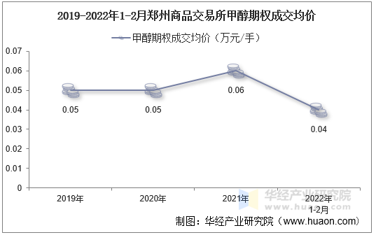 2019-2022年1-2月郑州商品交易所甲醇期权成交均价