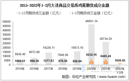 2015-2022年1-2月大连商品交易所鸡蛋期货成交金额