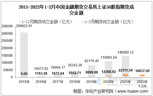 2015-2022年1-2月中国金融期货交易所上证50股指期货成交金额