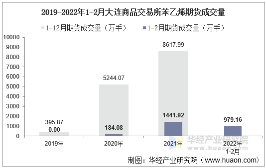 2019-2022年1-2月大连商品交易所苯乙烯期货成交量