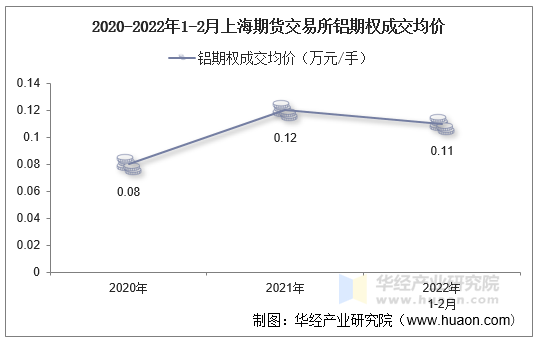 2020-2022年1-2月上海期货交易所铝期权成交均价