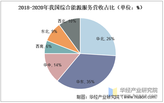 2018-2020年我国综合能源服务营收占比（单位：%）