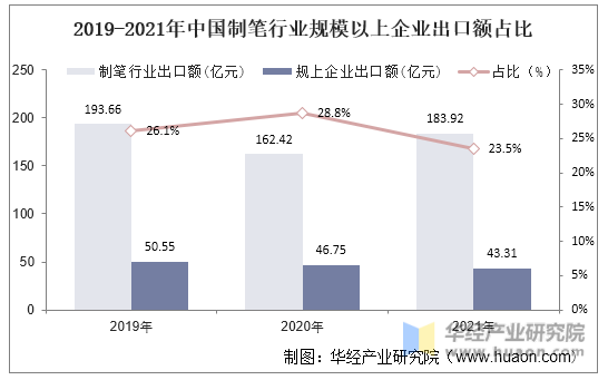2019-2021年中国制笔行业规模以上企业出口额占比