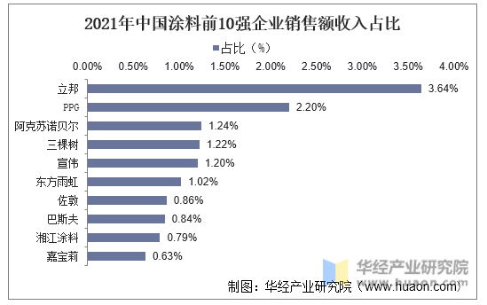 2021年中国涂料前10强企业销售额收入占比