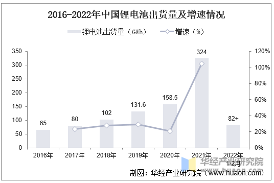 2016-2022年中国锂电池出货量及增速情况