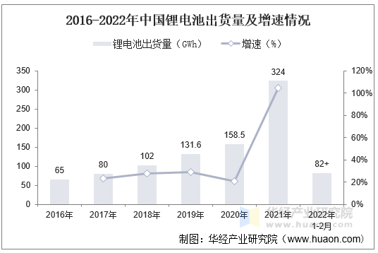 2016-2022年中国锂电池出货量及增速情况