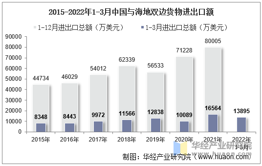 2015-2022年1-3月中國與海地雙邊貨物進出口額華經產業研究院數據顯示