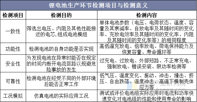 锂电池生产环节检测项目与检测意义