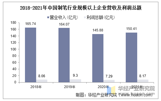 2018-2021年中国制笔行业规模以上企业营收及利润总额