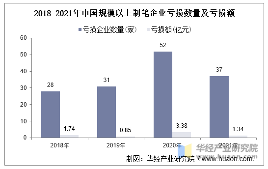 2018-2021年中国规模以上制笔企业亏损数量及亏损额