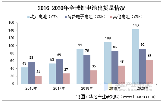 2016-2020年全球锂电池出货量情况